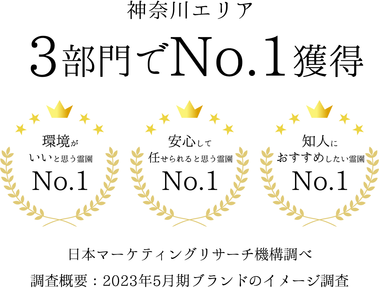 神奈川エリア3部門でNo.1獲得